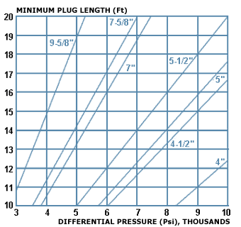 Graph showing Minimum Plug Length vs. Differential Pressure.